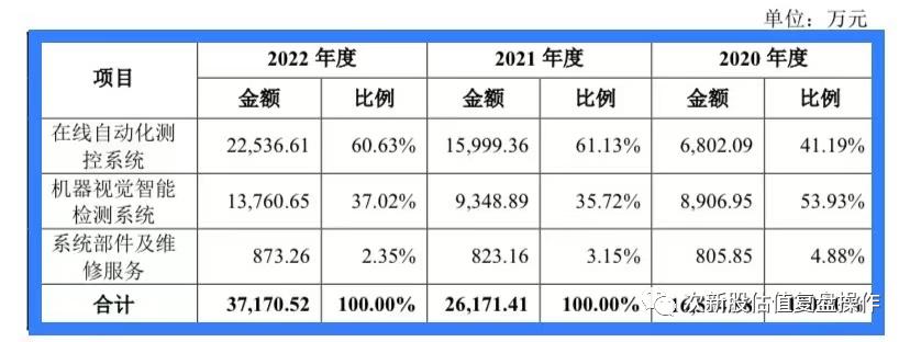837092估值分析和申购建议,688556新股开盘估值