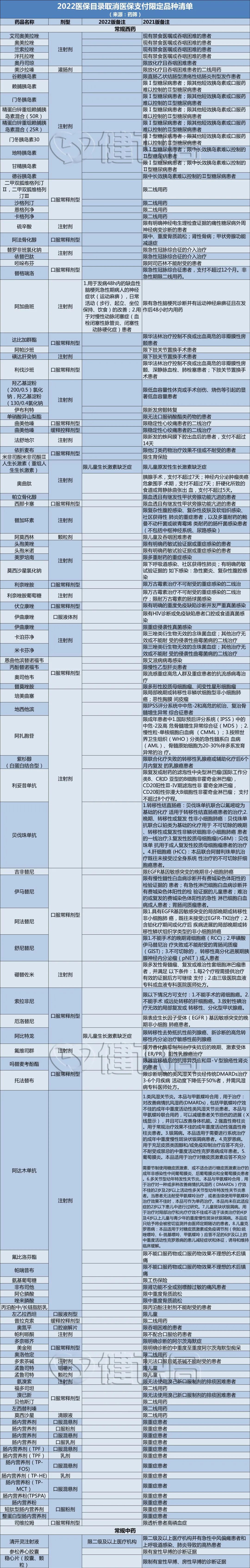 药品超医保限制范围使用整改,药物纳入医保可以一直报销吗