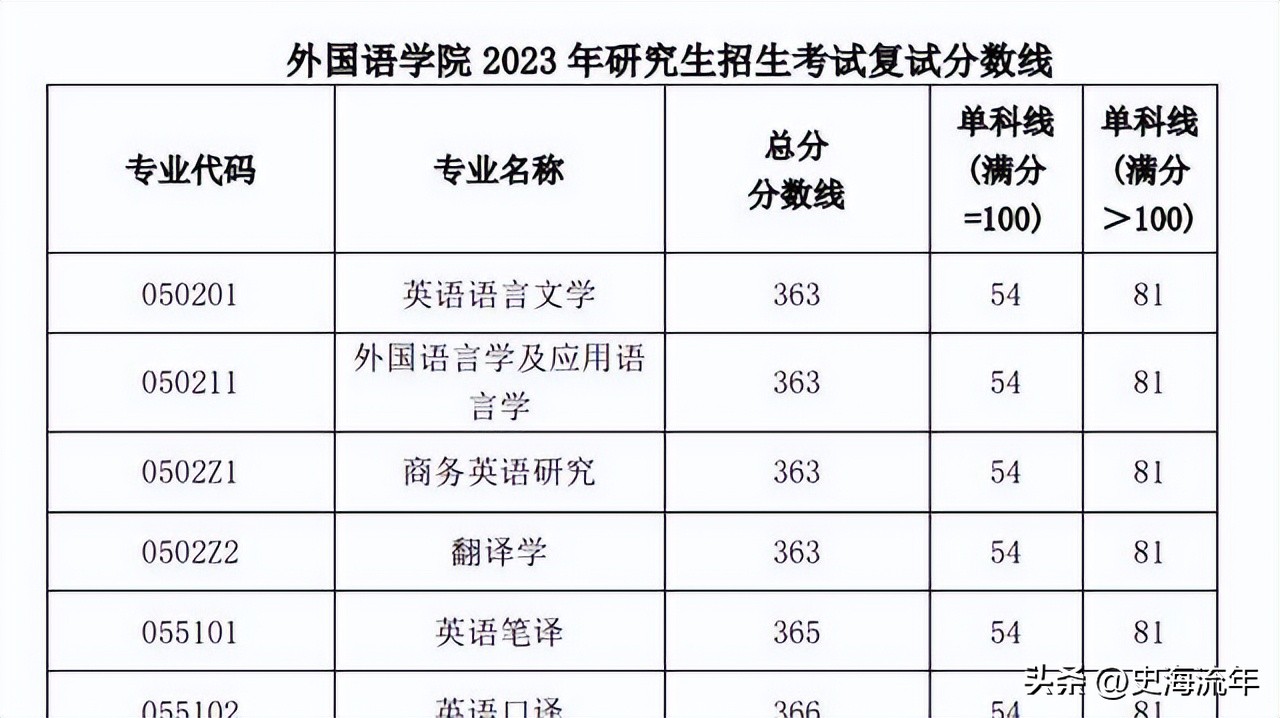 34所考研复试线低于国家线的大学,2021年985和211大学机械复试线