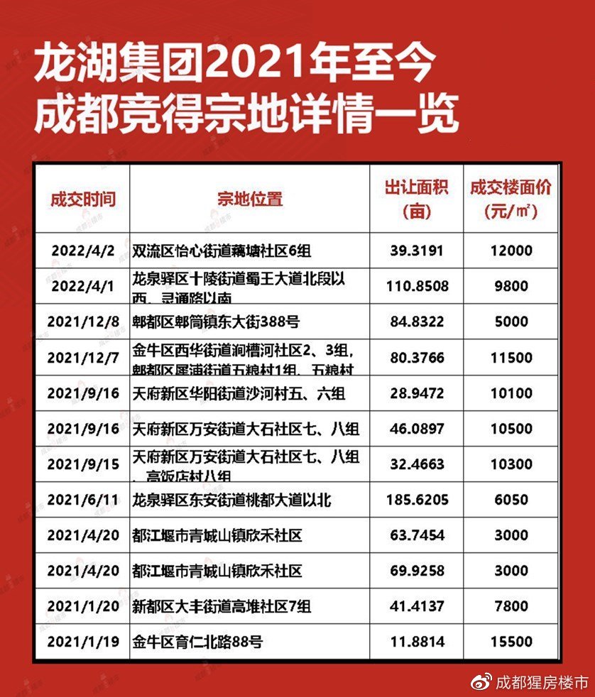 市场低迷业绩逆势增长,成都5月楼市行情房企排名