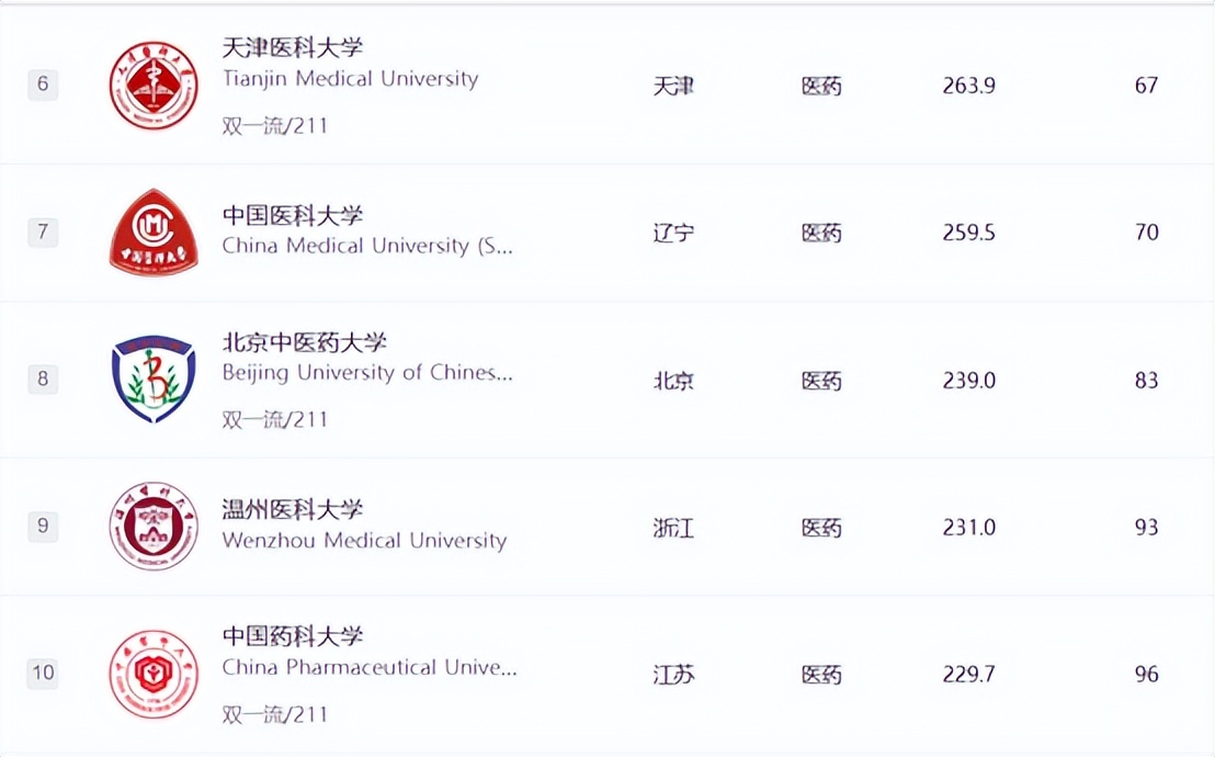 2019年中国医药类大学排名,中国排名前十的医药类大学