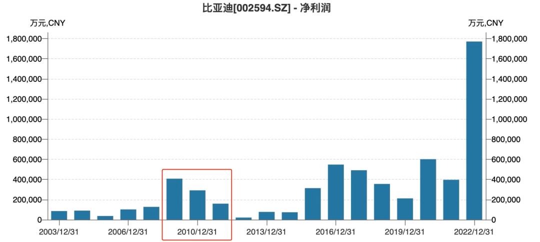 三十年“进阶”7000亿龙头，王传福的“一言堂”