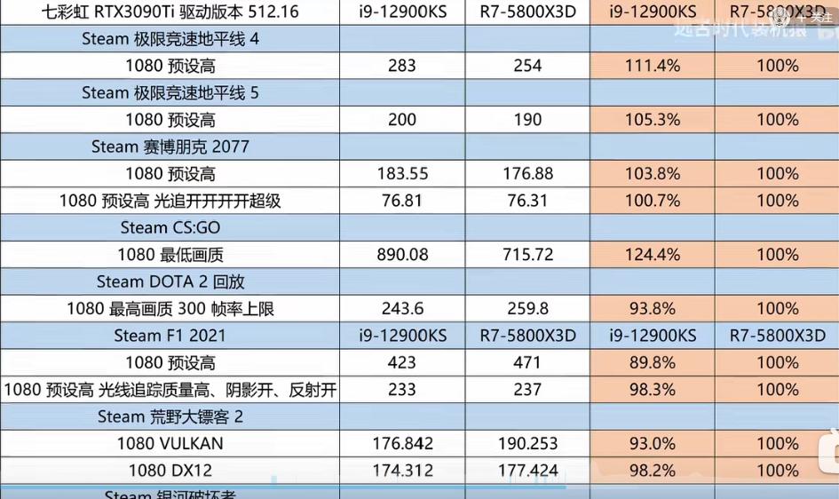 最顶级的单机游戏cpu推荐,最强游戏cpu排行榜