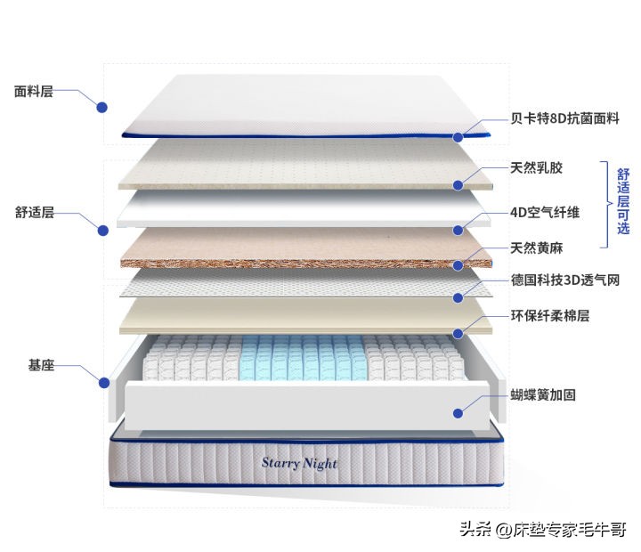 床垫实测性价比高推荐,推荐几款平民良心床垫1000以内