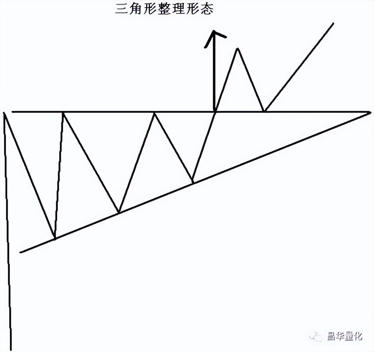 股市底部形态十大特征,股市十大经典上涨形态