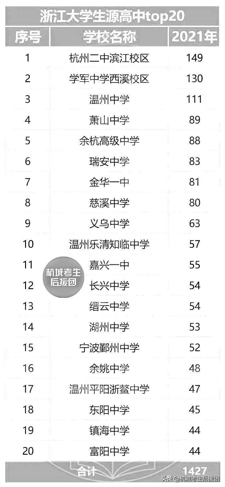 浙江11所大学招的学生都来自哪所高中？他们最喜欢的是这所大学