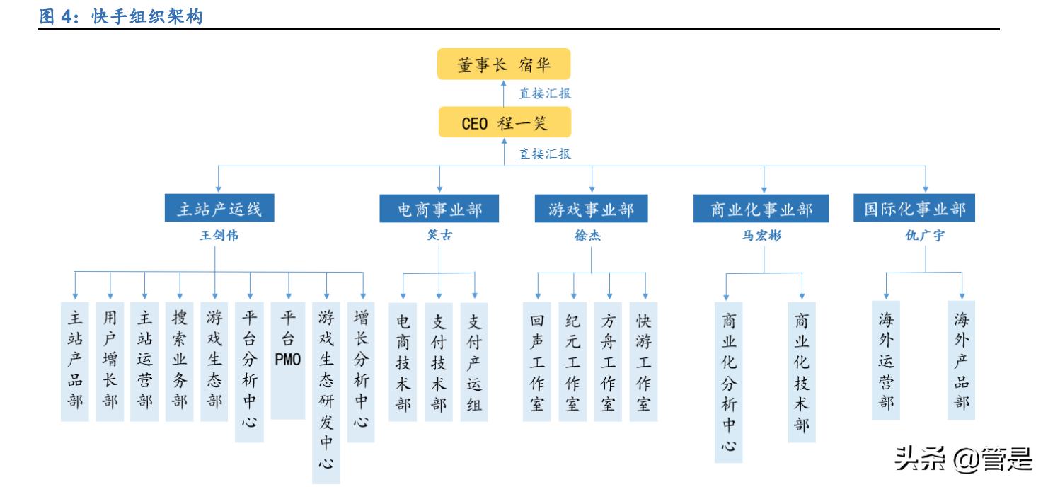 快手运营模式分析报告,快手商业化深度分析