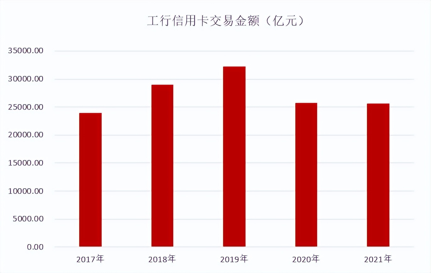2021年工行业绩,工银信用卡哪一款卡比较好