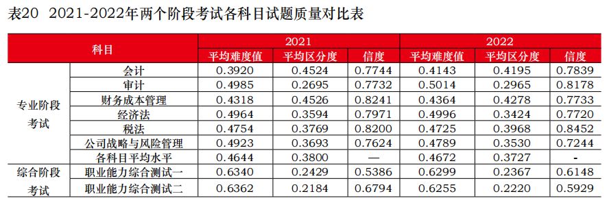 cpa六科难度解析,中注协提升cpa难度