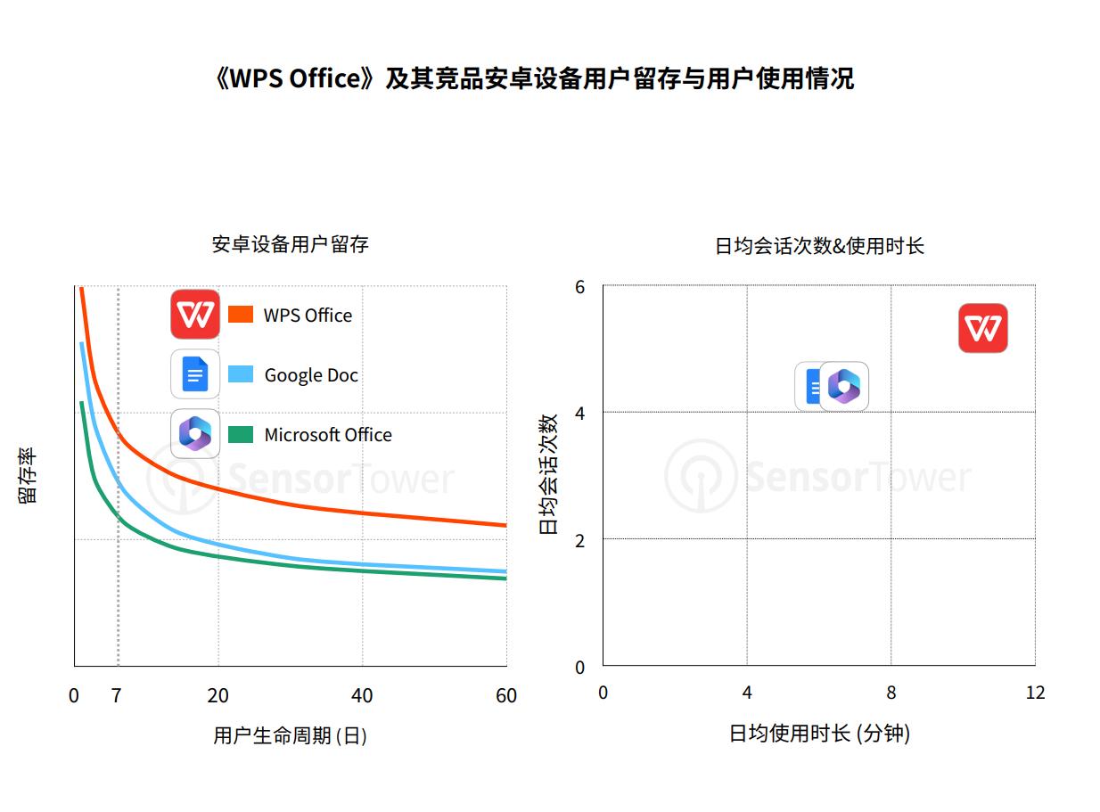 移动应用WPS在办公领域，竟然超过微软《MicrosoftOffice》
