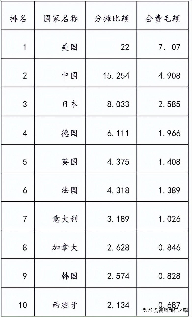 2023美国联合国会费缴纳情况,2023年联合国会费各国是多少