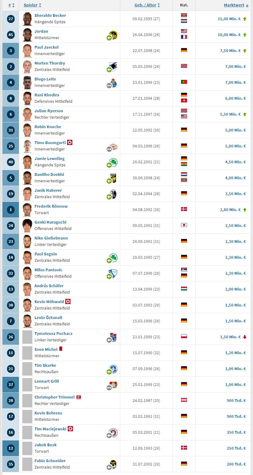 柏林联合足球排名,柏林联合球队身价