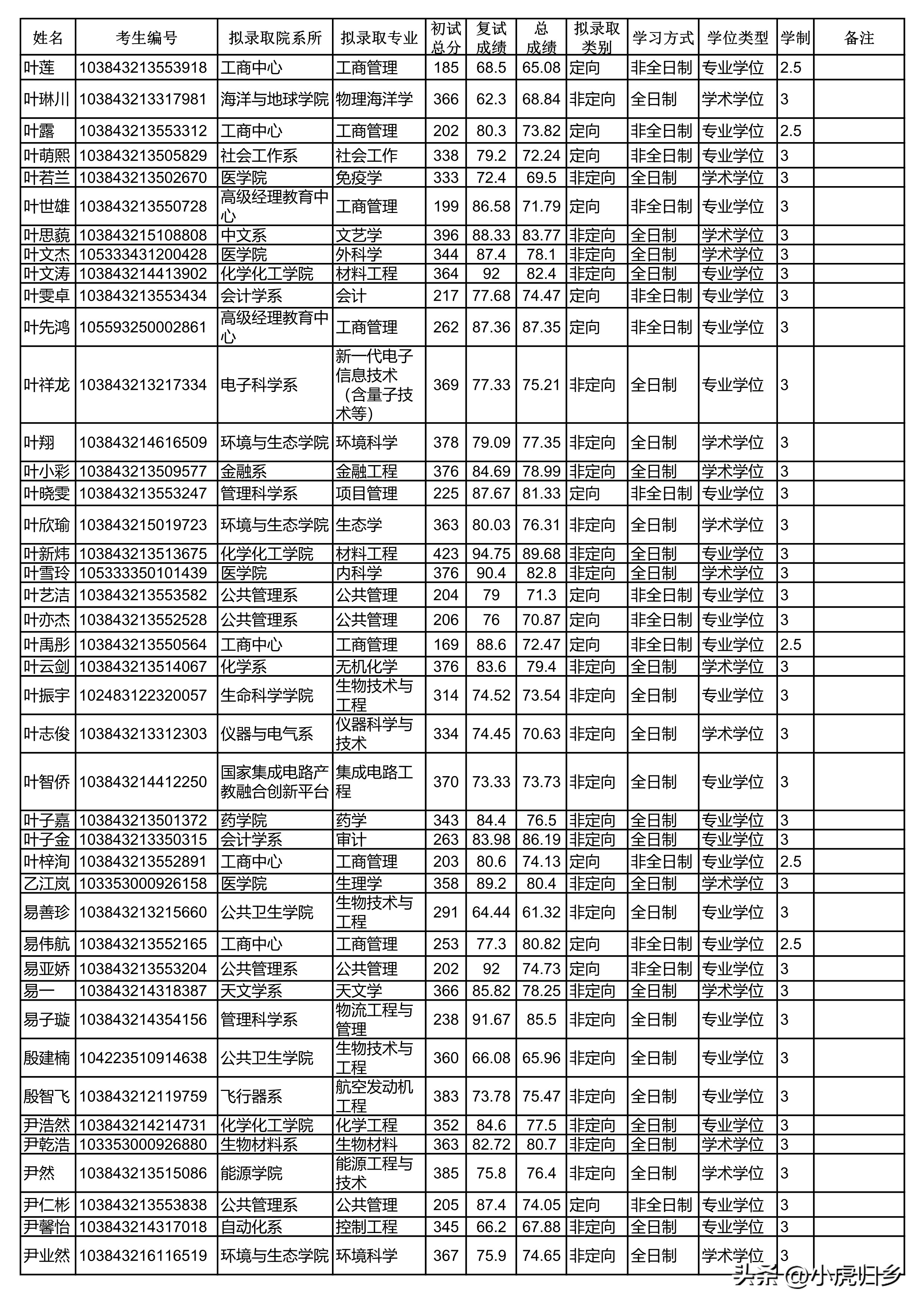厦门大学2023年硕士研究生拟录取名单（统考生）