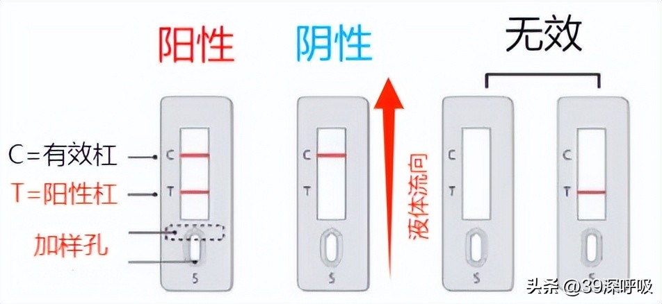 自测新冠病毒检测ct值准确吗,抗原检测弱阳性是不是新冠病毒