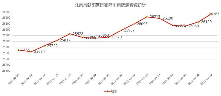 北京二手房月度网签套数走势,北京二手房网签量统计