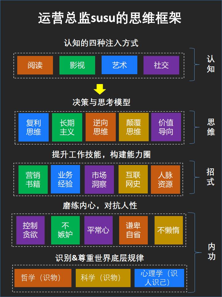 运营思维和逻辑思维,运营怎么提升逻辑