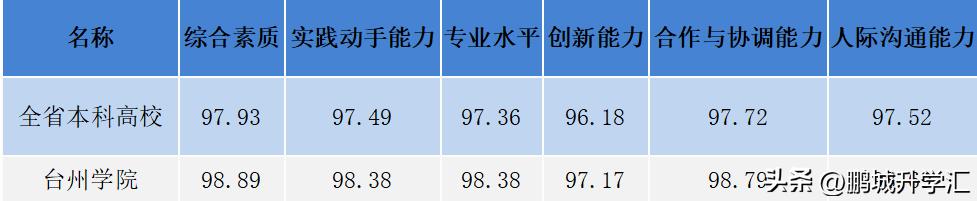 台州学院医学院就业率怎么样,台州学院的就业率准吗