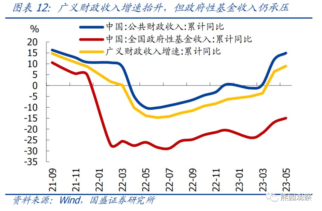 熊园：求之于势—2023年中期宏观经济与资产展望
