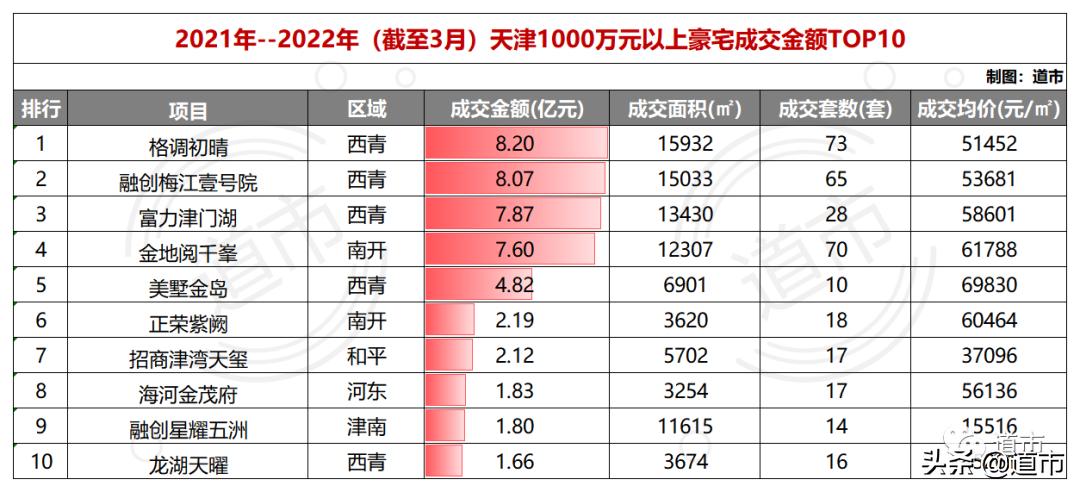 天津十大豪宅最新排名价格,天津豪宅排行最新