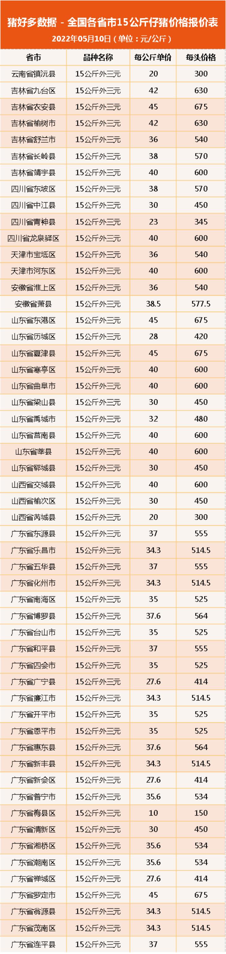30斤小猪卖到650元/头！养殖仍疯狂补栏，到底是机会还是入坑？