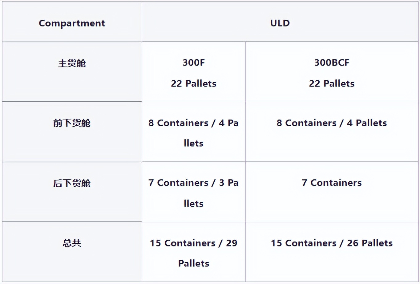 空运国际物流专业知识,国际物流飞机货舱装货