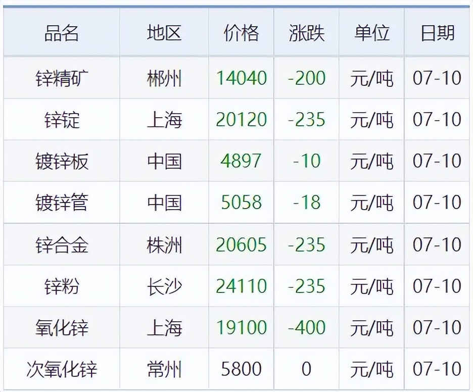 铜锌价格最新消息,铜铝铅锡锌价格走势