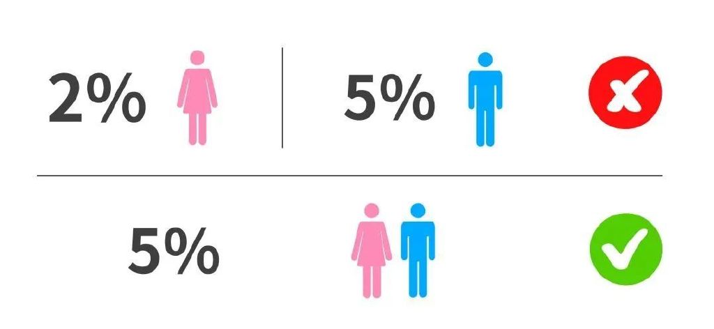 男女使用米诺地尔的浓度各有不同,男女用的米诺地尔有区别吗