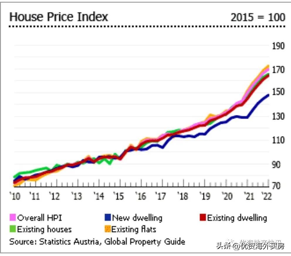 2022年奥地利房地产市场分析