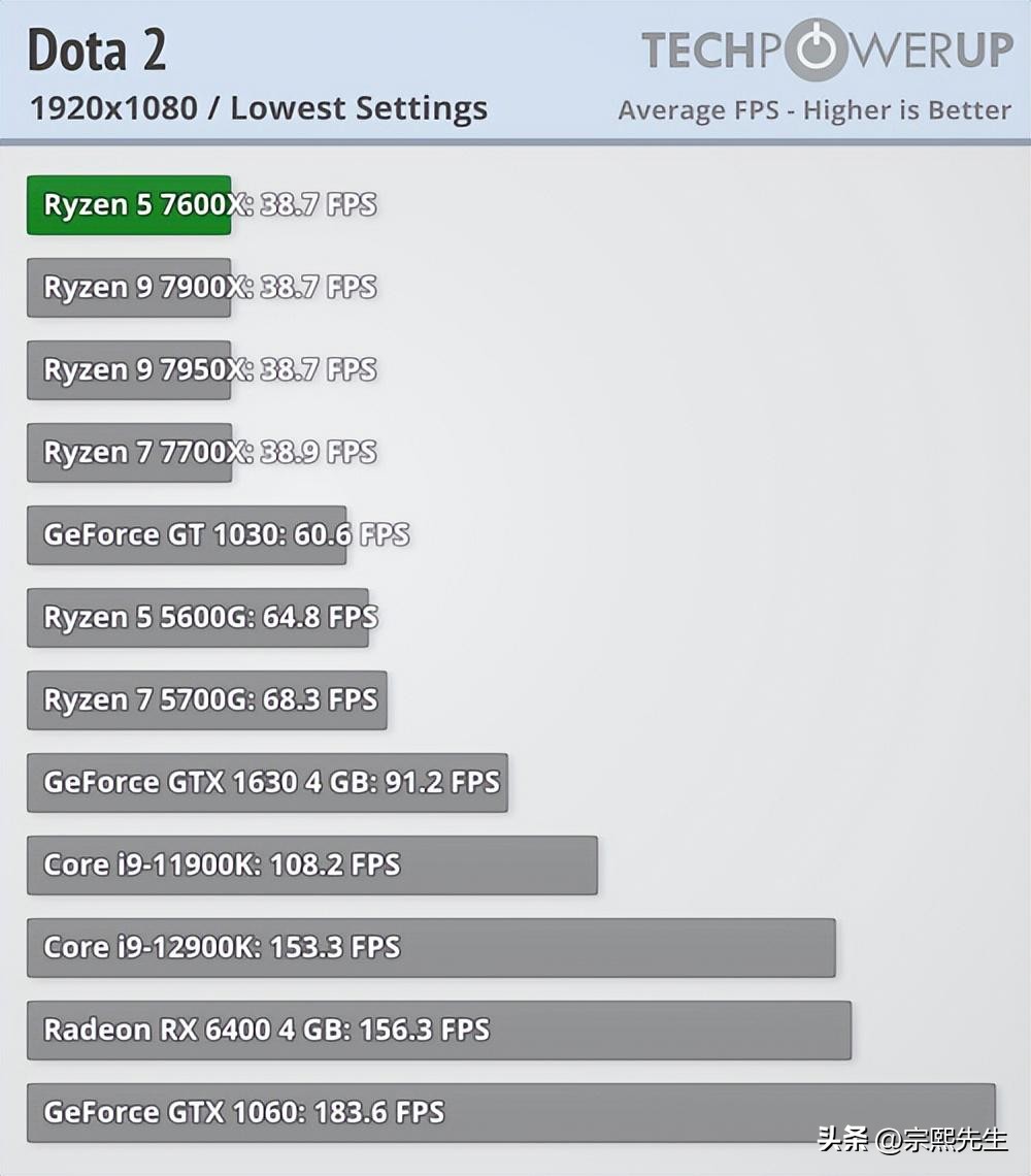 锐龙7000系列哪个适合打游戏,锐龙7000系列是大小核么