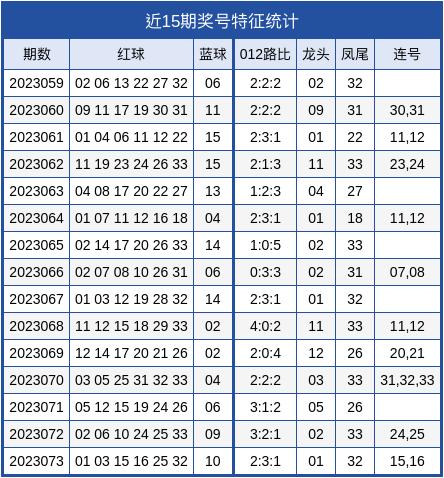 财爷双色球144期龙头凤尾推荐号码,福彩双色球18151期龙头凤尾推荐