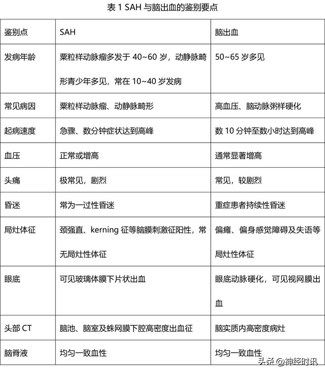 蛛网膜下腔出血病因鉴别诊断,蛛网膜下腔出血的护理诊断及处理