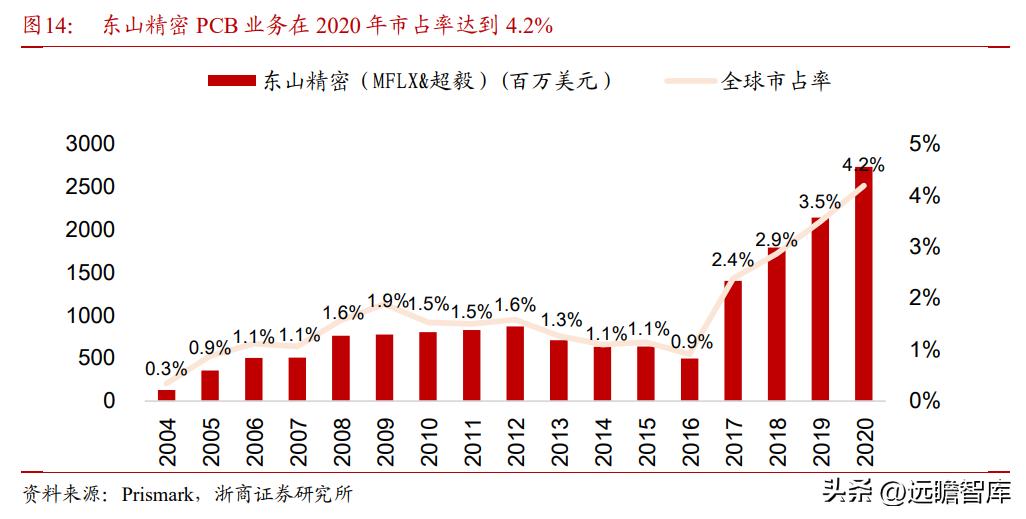 消费电子巨头，东山精密：汽车VS电子，时空对比能否再造东山？