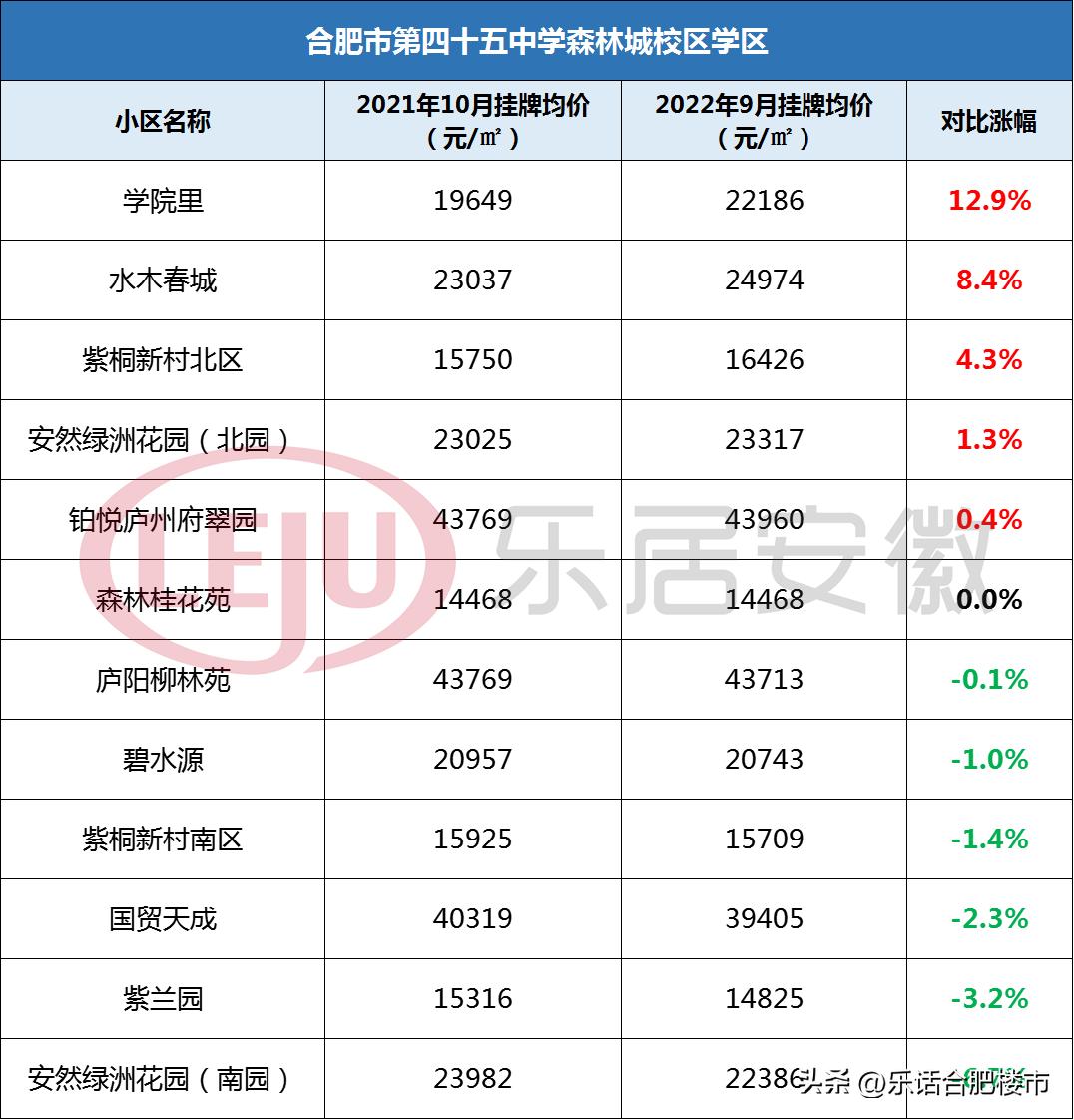 合肥2022学区房降价了吗,合肥106个小区房价涨跌榜