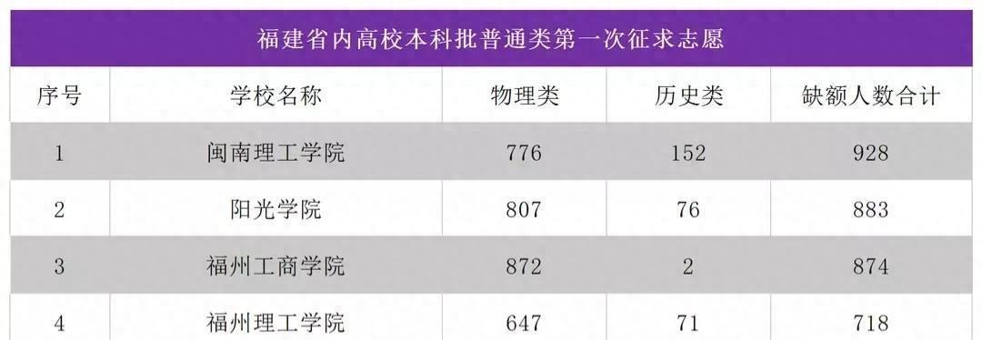 遭遇爆冷！福建闽南理工学院一本补录缺额928人，成为招生特困户