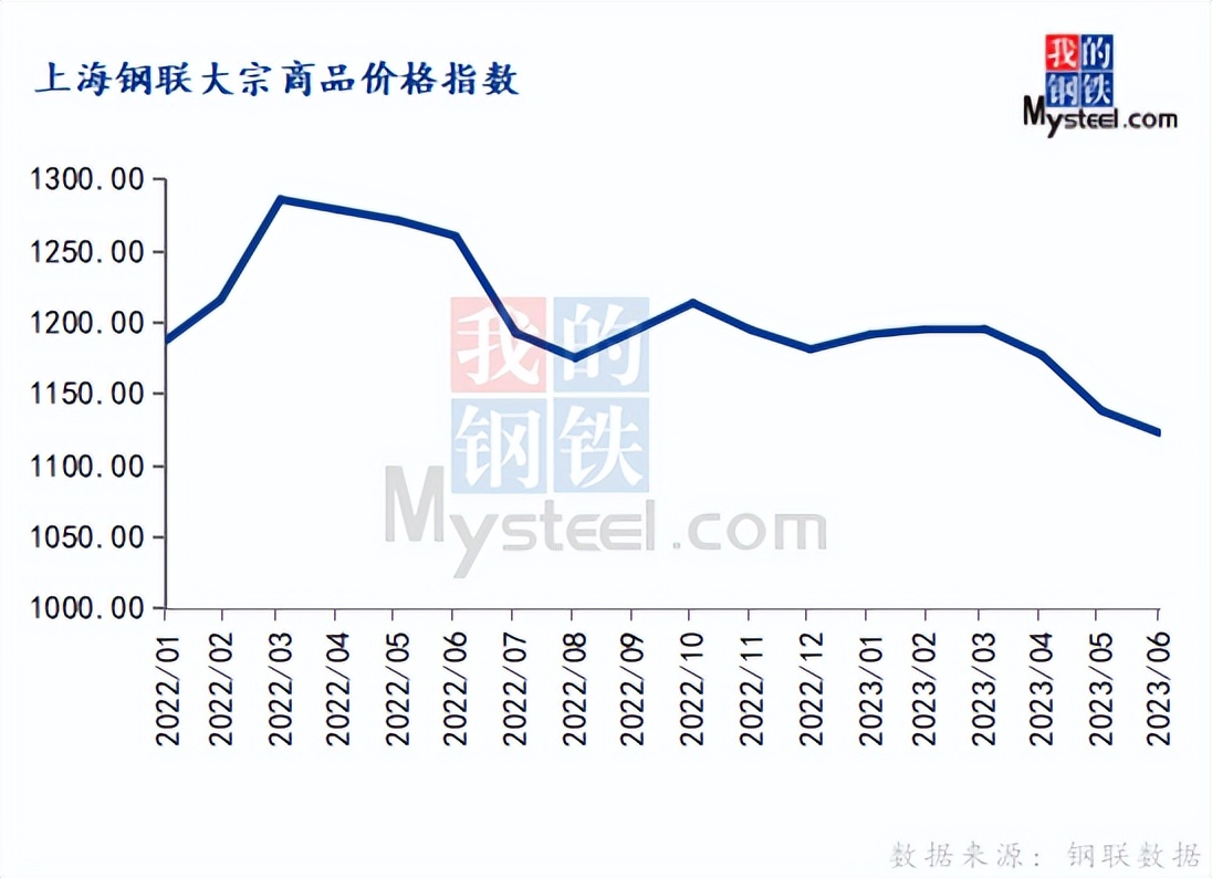 Mysteel：6月大宗商品价格指数降幅收窄，后期或涨跌反复