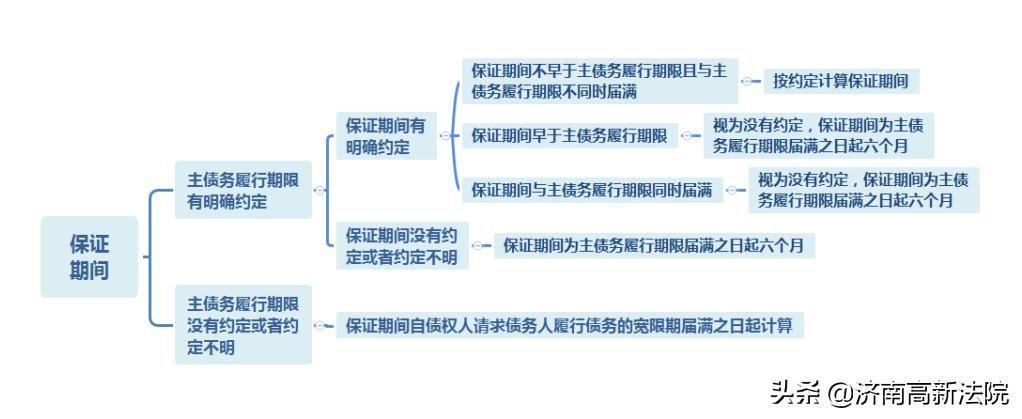 担保期限与保证期间怎么理解,债务提前到期约定担保期限起算点