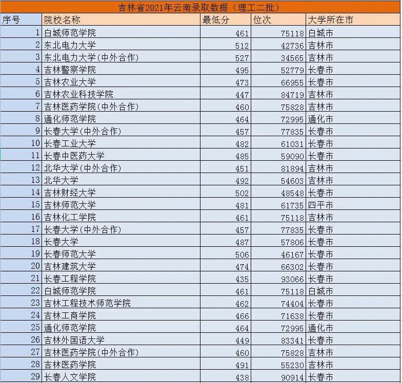 云南人到吉林长春读研究生好不好,云南考生报考浙江的大学