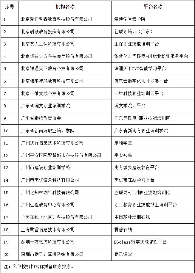广东公布首批职业技能培训线上平台，腾讯课堂等20个机构入选