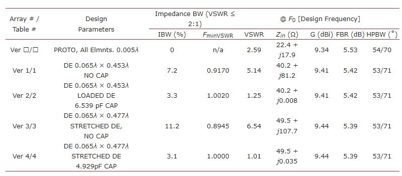 探讨VHF-SHF八木宇田阵列中驱动元件长径比和长度的最佳组合