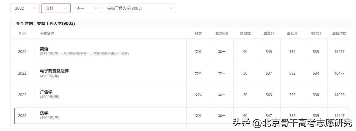 想平均月收入7591，选择安徽工程大学哪个专业