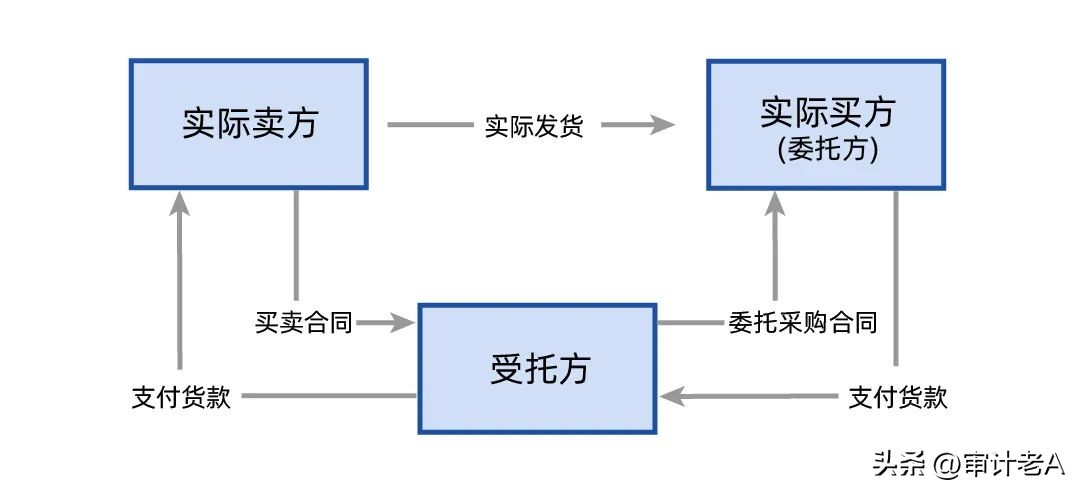 仓单性贸易的交易属性与会计处理探讨