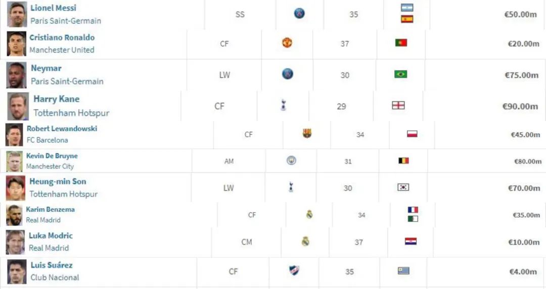 卡塔尔世界杯开赛在即，参赛球员中身价最高1.6亿欧元，最低10万欧元，身价最高的球员1.7亿欧元却无缘参赛