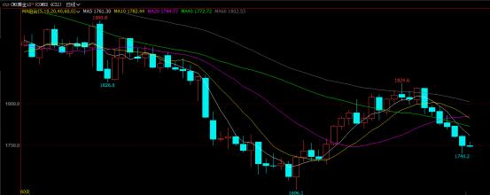 内盘黄金和外盘黄金基差在哪里看,内盘外盘黄金