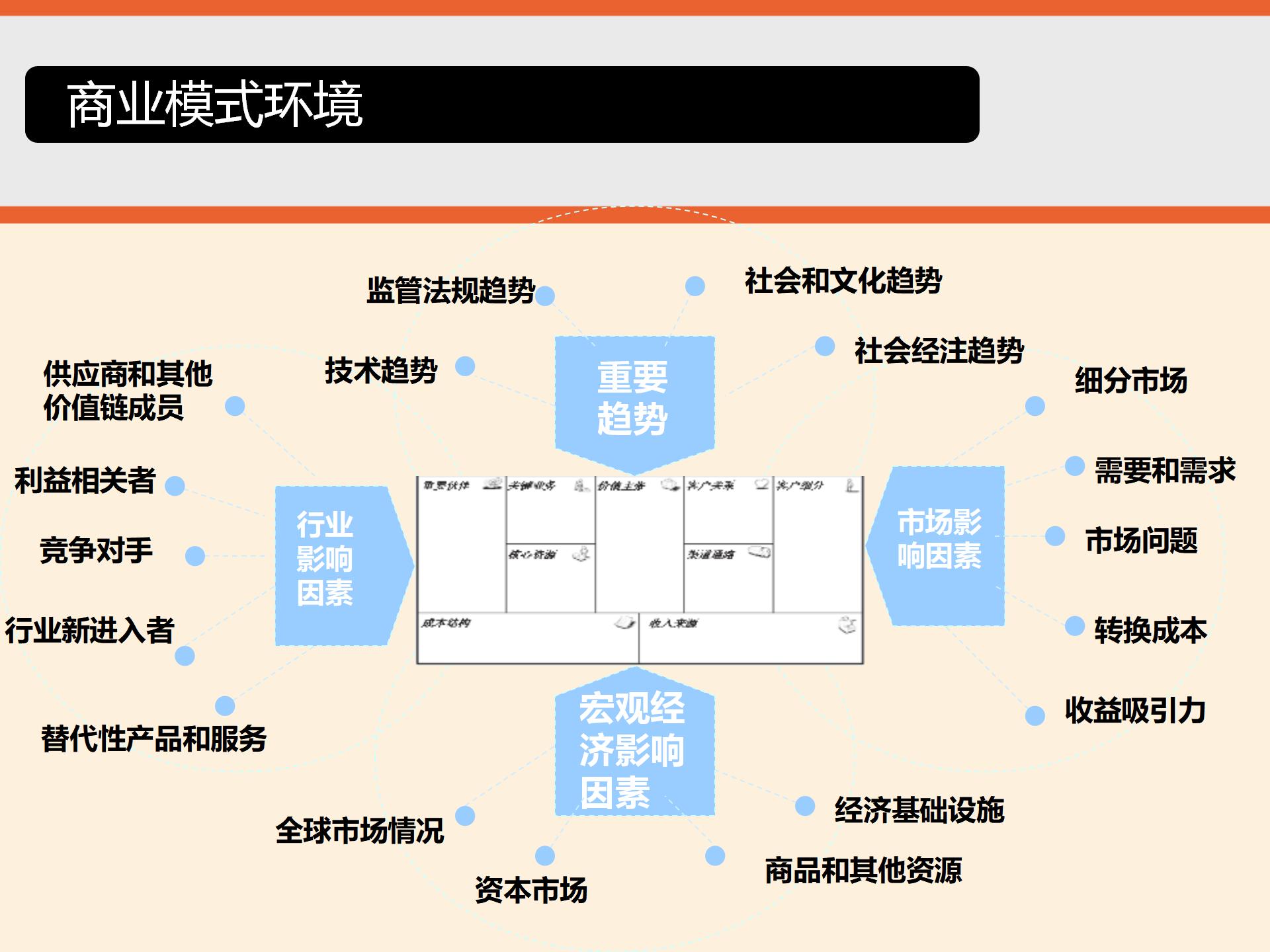 商业模式画布详细解读,商业模式画布图解读