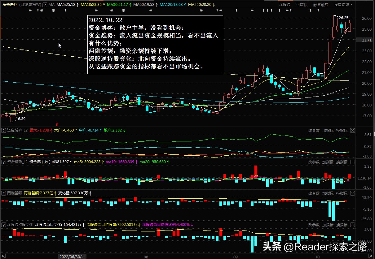后期即将连续不断暴涨十倍的股票,通过股票量价关系捕捉主力意图