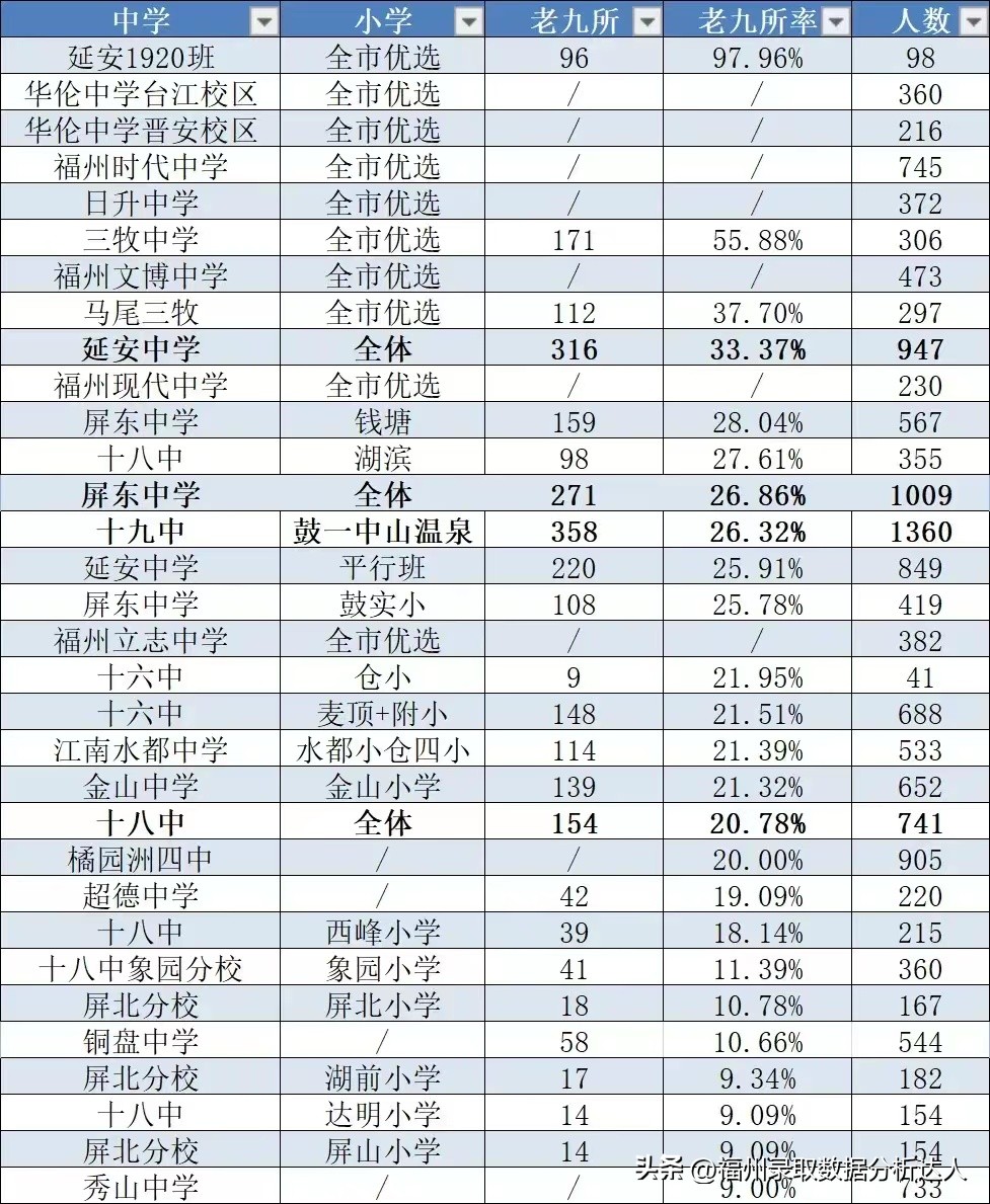 2023福州小学老九校录取率排名,福州2023年小学对口学校