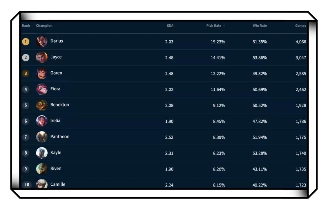 5.1上单t0梯度排行杰斯,lol手游杰斯爆发最高连招