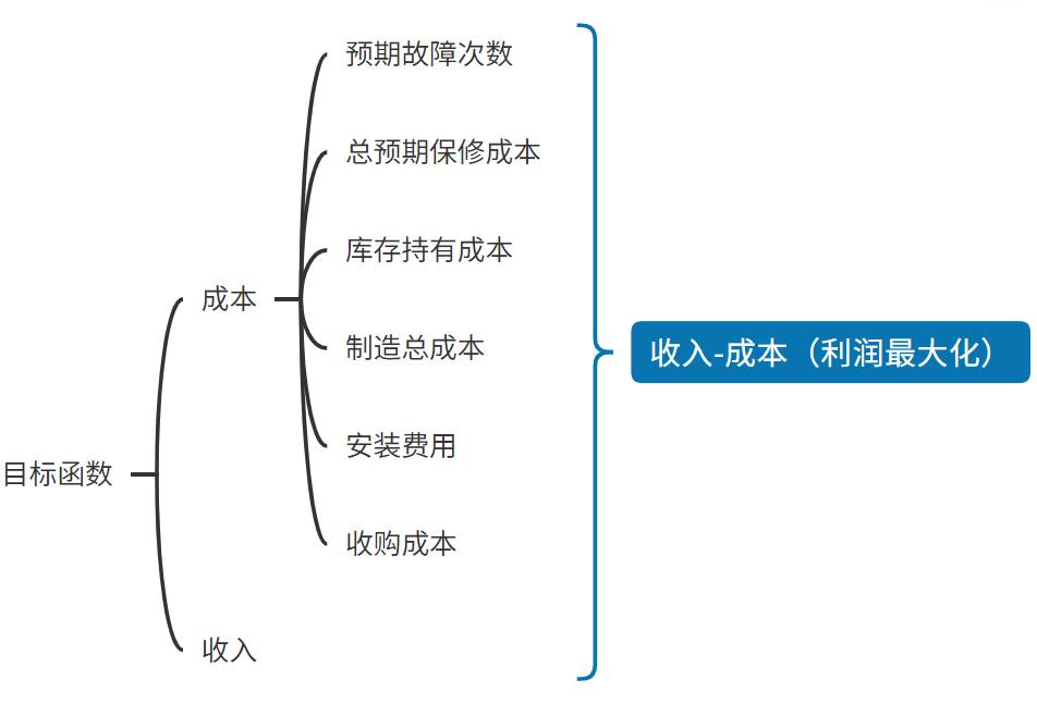 《产品定价、保修期和质量多周期闭环供应链模型与优化》目标函数