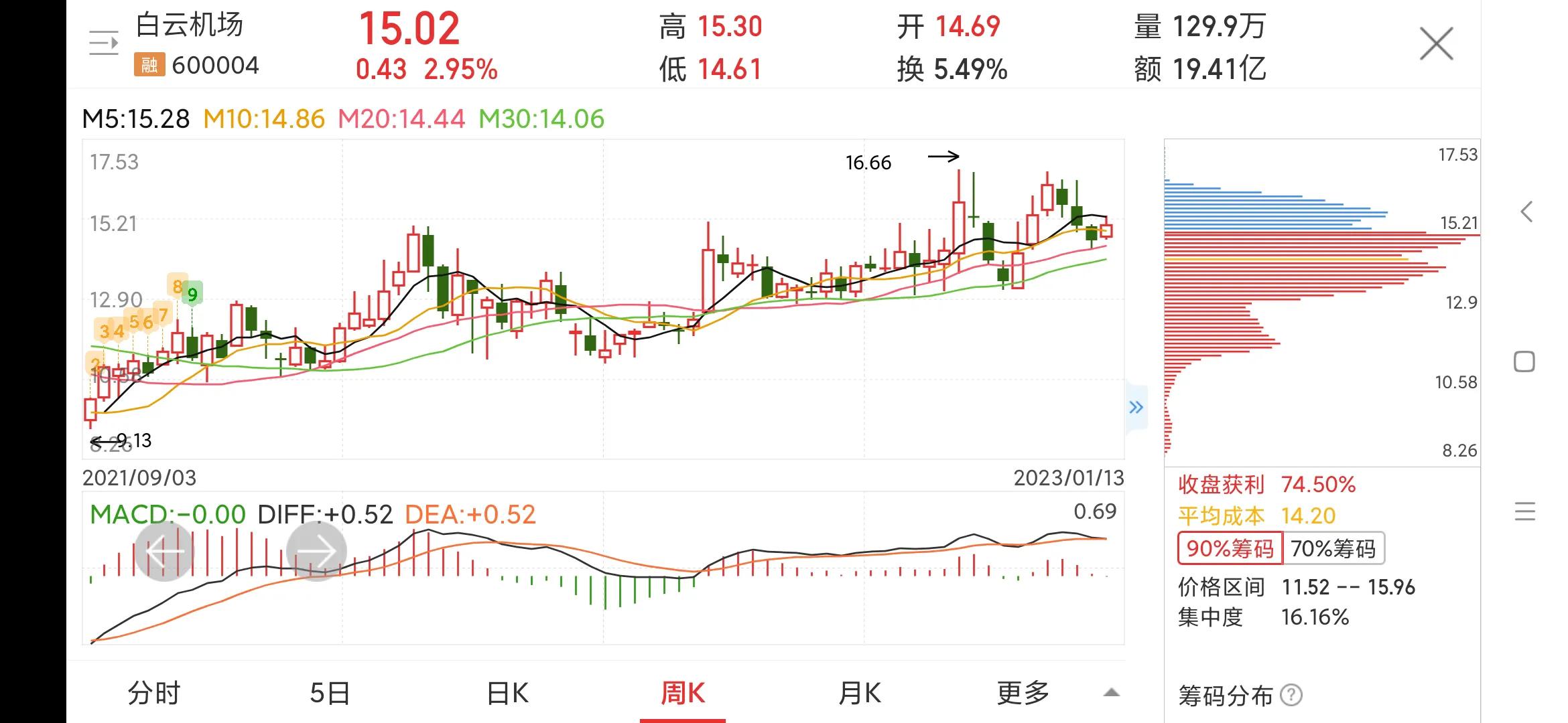 白云机场股票600004行情分析,600004白云机场股份行情