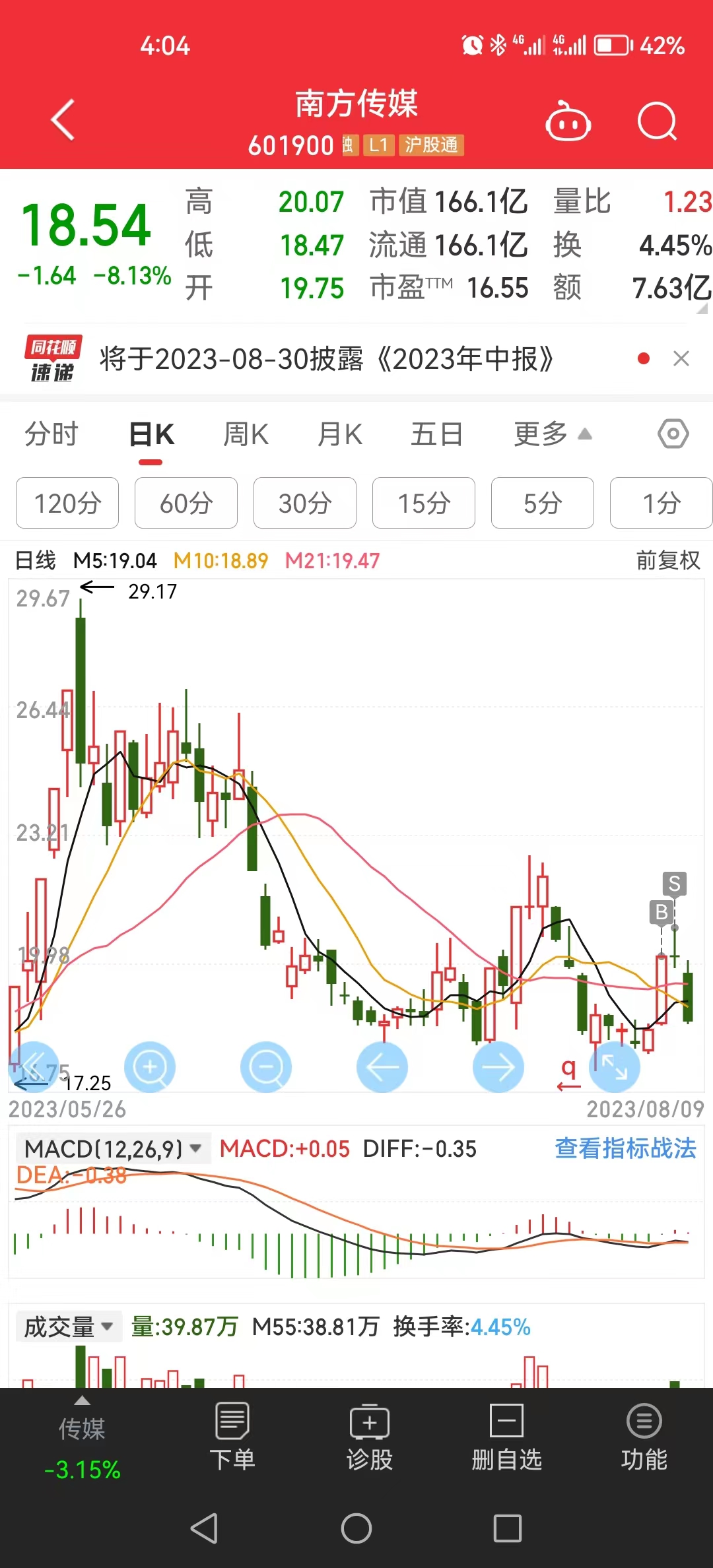 股票卖了涨了好几倍,股票跌40个点然后再涨回40个点